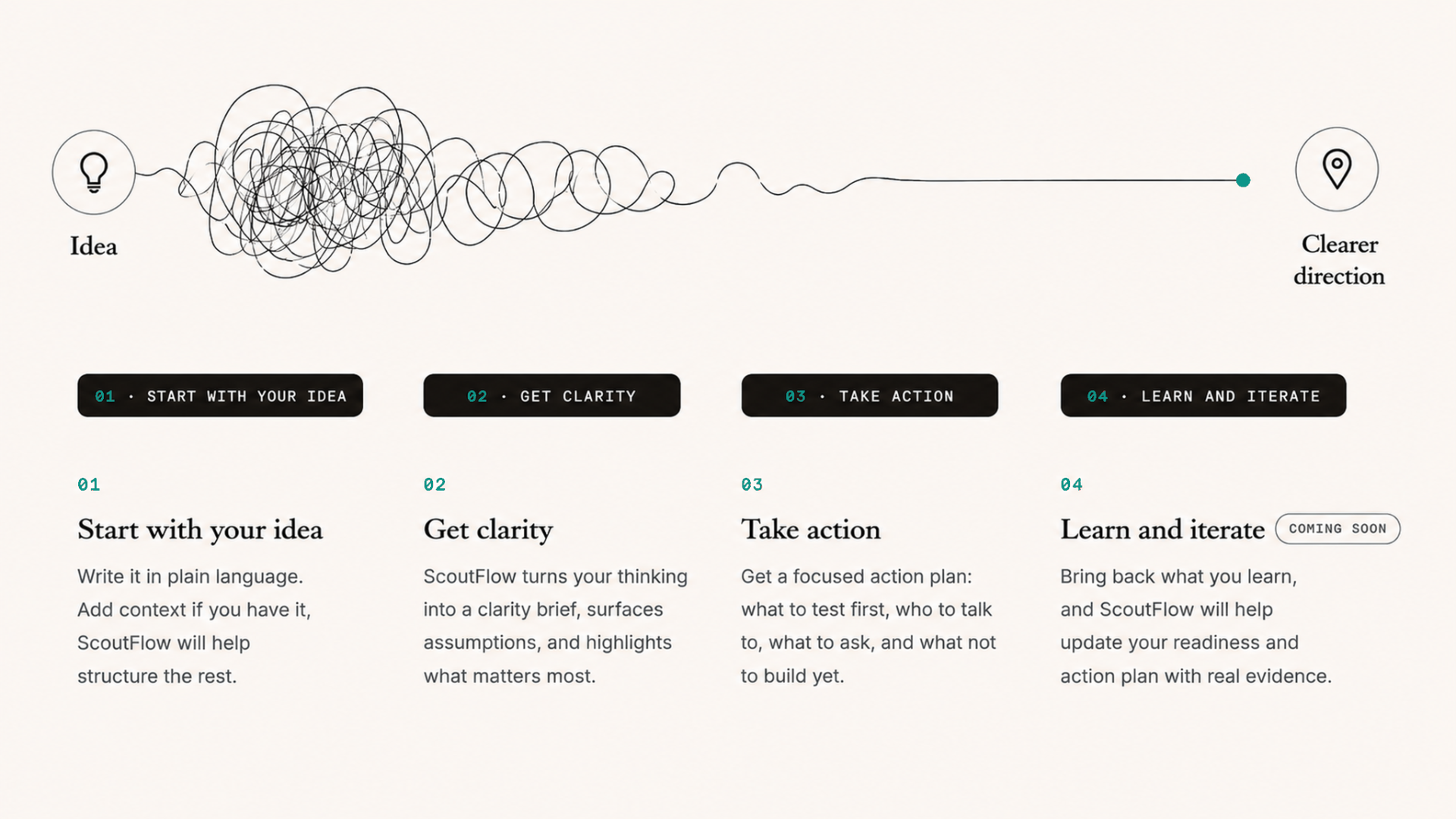 ScoutFlow journey from messy idea to clearer direction.