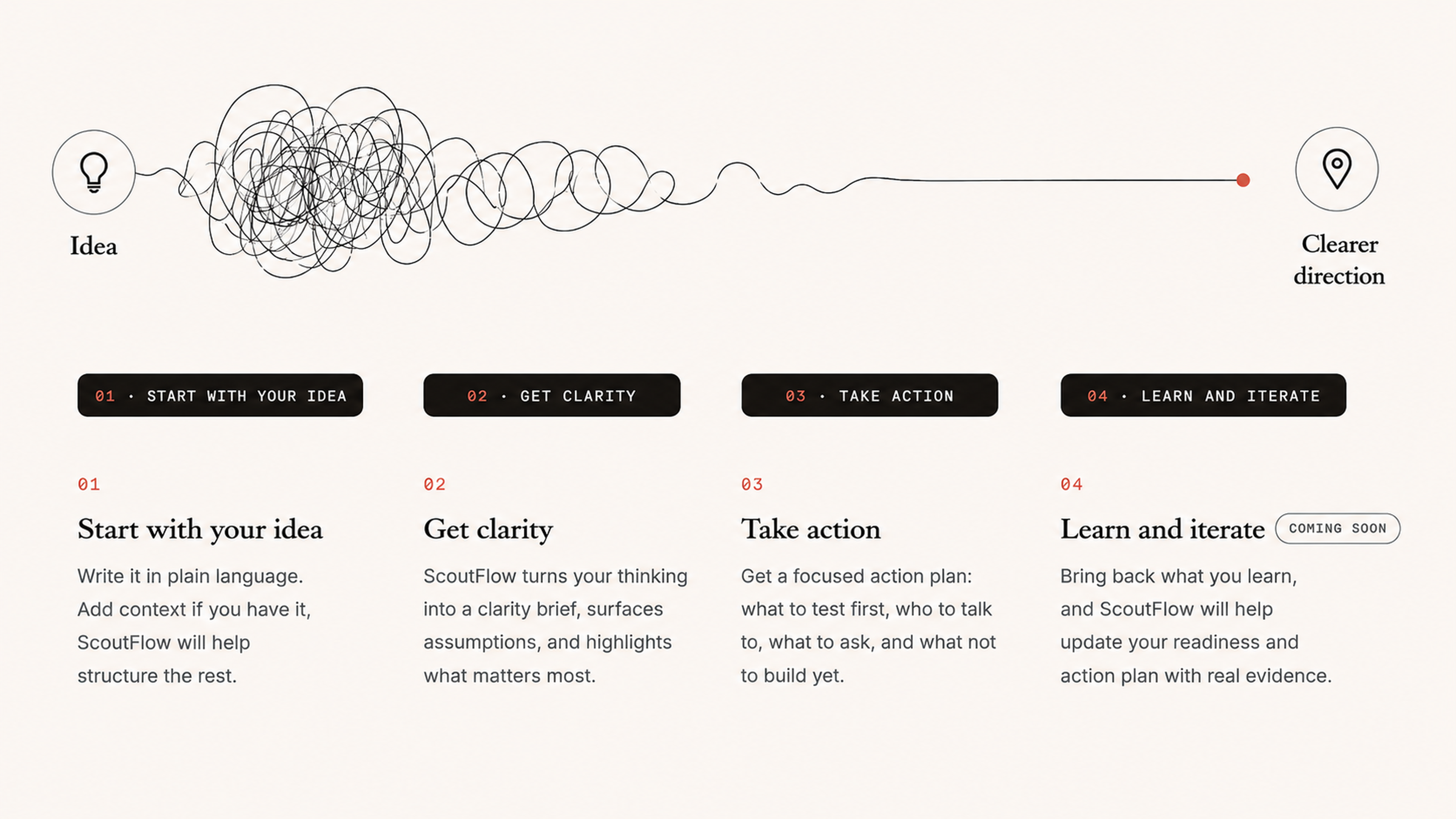 ScoutFlow journey from messy idea to clearer direction.